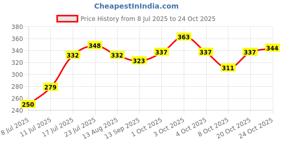 flipkart.com clothing bees 106_first_aid First Aid Kit clothing bees Price History Graph from 8 Jul 2025 to 24 Oct 2025