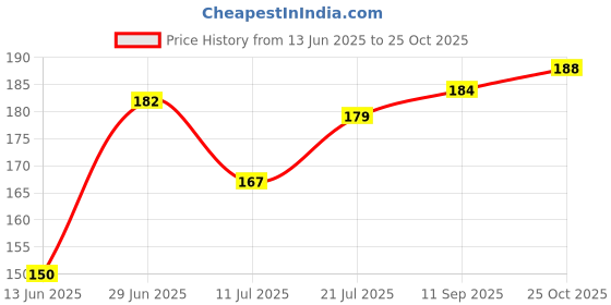 flipkart.com dreamkraft 107 cm Flower Pots' Wall Sticker (Multi) Self Adhesive Sticker dreamkraft Price History Graph from 13 Jun 2025 to 25 Oct 2025