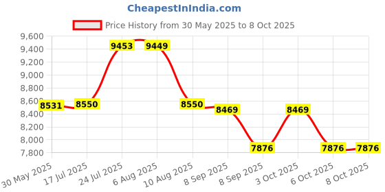 flipkart.com fluke 107 Palm Sized Digital Multimeter Digital Multimeter fluke Price History Graph from 30 May 2025 to 8 Oct 2025