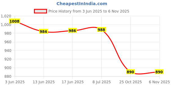 flipkart.com trexee 107-Pcs Crochet Knitting Needle Kit with Carry Bag DIY trexee Price History Graph from 3 Jun 2025 to 5 Nov 2025