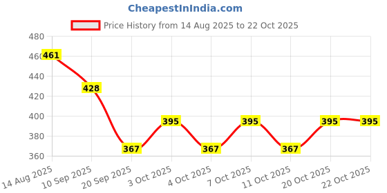 flipkart.com purpledip 10784 Tree Finish Trivet purpledip Price History Graph from 14 Aug 2025 to 22 Oct 2025