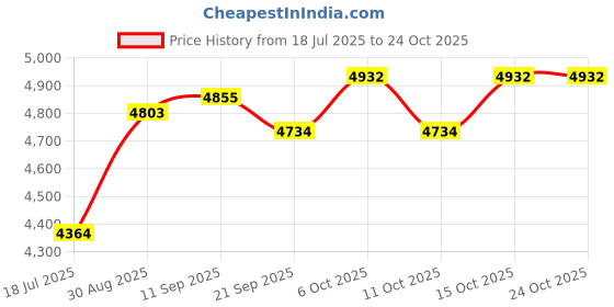 flipkart.com oh baby 107GBC-BIKE Bike Battery Operated Ride On oh baby Price History Graph from 18 Jul 2025 to 22 Oct 2025