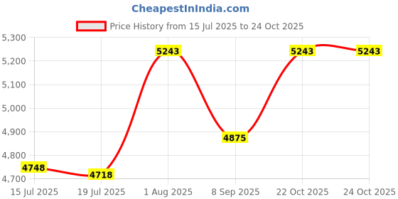 flipkart.com oh baby 107GBC-BIKE Bike Battery Operated Ride On oh baby Price History Graph from 15 Jul 2025 to 22 Oct 2025