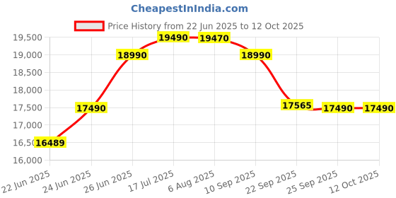 flipkart.com reliance 108 cm (43 inch) Full HD LED Smart Android TV 2025 Edition with Cloud Base TV reliance Price History Graph from 22 Jun 2025 to 12 Oct 2025