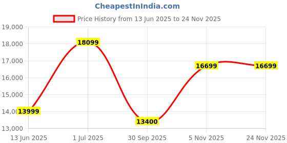 flipkart.com realme 108 cm (43 inch) Full HD LED Smart Android TV with Android 11 realme Price History Graph from 13 Jun 2025 to 24 Nov 2025
