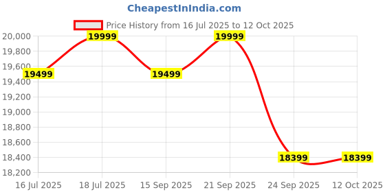 flipkart.com toshiba 108 cm (43 inch) Full HD LED Smart Android TV with DTS X toshiba Price History Graph from 16 Jul 2025 to 12 Oct 2025