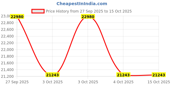 flipkart.com tcl 108 cm (43 inch) QLED Full HD Smart Google TV 2025 Edition with HDR 10, Google Assistant | Dolby Audio| 2025 Launch tcl Price History Graph from 27 Sep 2025 to 14 Oct 2025