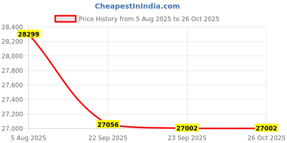 flipkart.com onida 108 cm (43 inch) QLED Ultra HD (4K) Smart Google TV onida Price History Graph from 5 Aug 2025 to 26 Oct 2025