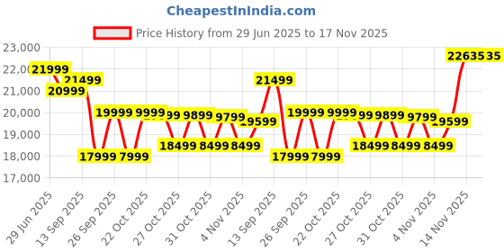 flipkart.com toshiba 108 cm (43 inch) QLED Ultra HD (4K) Smart Google TV 2025 Edition toshiba Price History Graph from 29 Jun 2025 to 17 Nov 2025