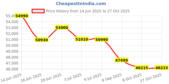 flipkart.com samsung 108 cm (43 inch) QLED Ultra HD (4K) Smart Tizen TV 2025 Edition samsung Price History Graph from 14 Jun 2025 to 26 Oct 2025