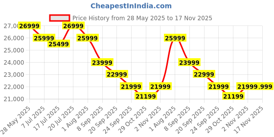 flipkart.com toshiba 108 cm (43 inch) QLED Ultra HD (4K) Smart VIDAA TV with Vision and Engine ZR( 2024 Edition) toshiba Price History Graph from 28 May 2025 to 16 Nov 2025
