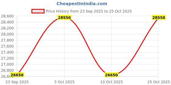 flipkart.com panasonic 108 cm (43 inch) Ultra HD (4K) LED Smart Android Based TV panasonic Price History Graph from 23 Sep 2025 to 25 Oct 2025