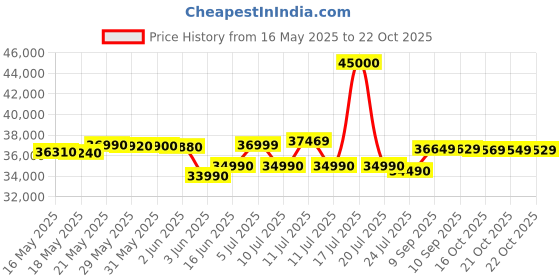 flipkart.com panasonic 108 cm (43 inch) Ultra HD (4K) LED Smart Android TV panasonic Price History Graph from 16 May 2025 to 22 Oct 2025