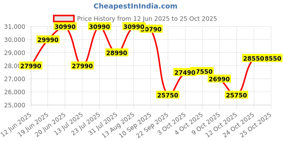 flipkart.com panasonic 108 cm (43 inch) Ultra HD (4K) LED Smart Google TV panasonic Price History Graph from 12 Jun 2025 to 24 Oct 2025