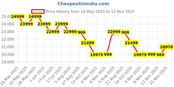 flipkart.com hisense 108 cm (43 inch) Ultra HD (4K) LED Smart Google TV 2024 Edition hisense Price History Graph from 14 May 2025 to 15 Nov 2025