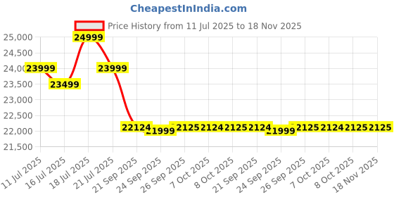 flipkart.com toshiba 108 cm (43 inch) Ultra HD (4K) LED Smart Google TV 2025 Edition toshiba Price History Graph from 11 Jul 2025 to 18 Nov 2025