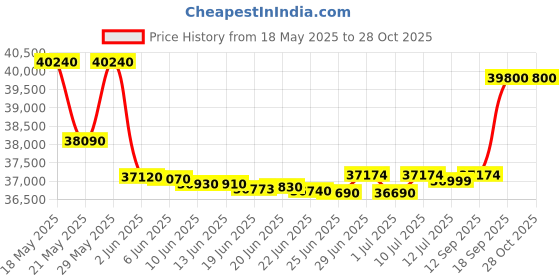 flipkart.com samsung 108 cm (43 inch) Ultra HD (4K) LED Smart Tizen TV samsung Price History Graph from 18 May 2025 to 27 Oct 2025