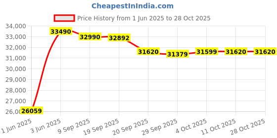 flipkart.com samsung 108 cm (43 inch) Ultra HD (4K) LED Smart Tizen TV samsung Price History Graph from 1 Jun 2025 to 27 Oct 2025