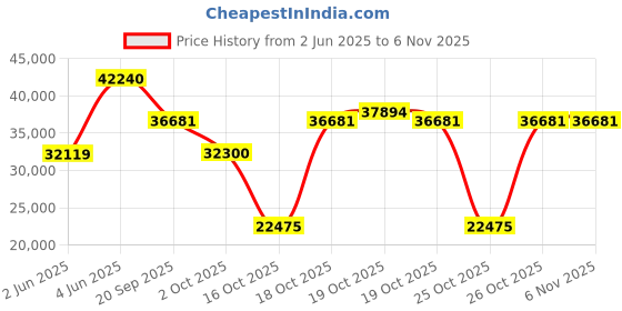 flipkart.com samsung 108 cm (43 inch) Ultra HD (4K) LED Smart Tizen TV samsung Price History Graph from 2 Jun 2025 to 2 Nov 2025