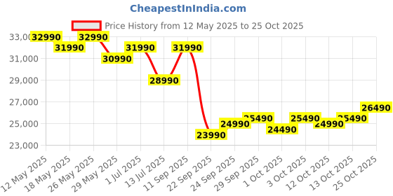 flipkart.com samsung 108 cm (43 inch) Ultra HD (4K) LED Smart Tizen TV 2025 Edition samsung Price History Graph from 12 May 2025 to 25 Oct 2025