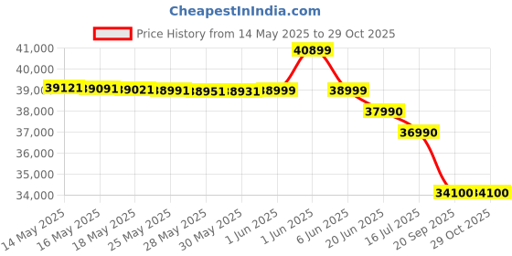 flipkart.com lg 108 cm (43 inch) Ultra HD (4K) LED Smart WebOS TV lg Price History Graph from 14 May 2025 to 29 Oct 2025