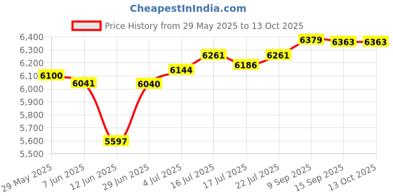flipkart.com mascom 108 EPABX Corded & Cordless Landline Phone with Answering Machine mascom Price History Graph from 29 May 2025 to 13 Oct 2025