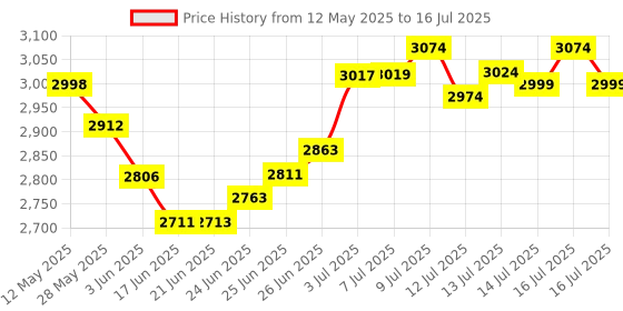 flipkart.com mascom 108 INTERCOM MACHINE Corded & Cordless Landline Phone mascom Price History Graph from 12 May 2025 to 16 Jul 2025