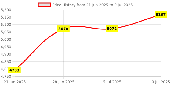 flipkart.com mascom 108 INTERCOM SYSTEM WITH FOUR HANDY PHONE Corded & Cordless Landline Phone mascom Price History Graph from 21 Jun 2025 to 9 Jul 2025