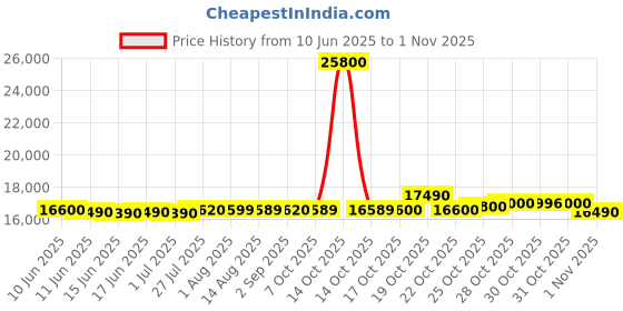 flipkart.com blue star 108 L Single Door Standard Deep Freezer blue star Price History Graph from 10 Jun 2025 to 31 Oct 2025