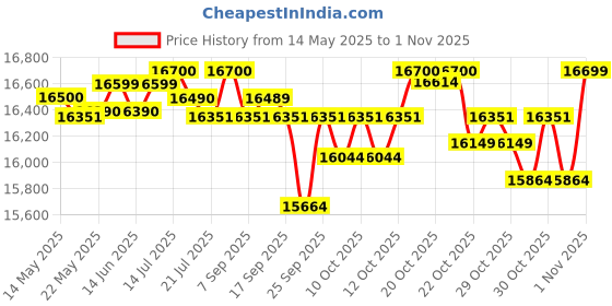 flipkart.com blue star 108 L Single Door Standard Deep Freezer blue star Price History Graph from 14 May 2025 to 31 Oct 2025