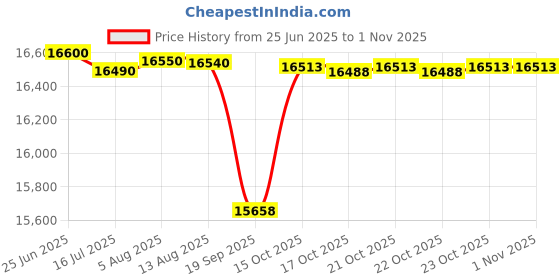 flipkart.com blue star 108 L Single Door Standard Deep Freezer blue star Price History Graph from 25 Jun 2025 to 1 Nov 2025