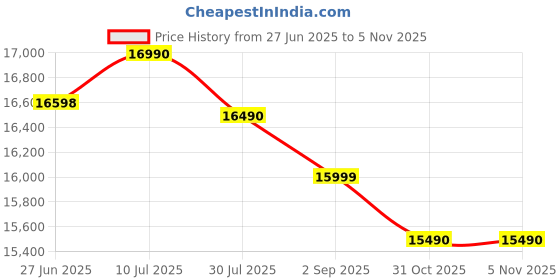 flipkart.com blue star 108 L Single Door Standard Deep Freezer blue star Price History Graph from 27 Jun 2025 to 4 Nov 2025
