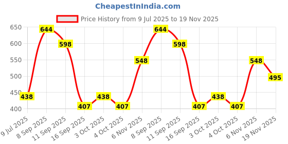 flipkart.com cosky 108 LEDs 4 m Multicolor Flickering Ball Rice Lights cosky Price History Graph from 9 Jul 2025 to 18 Nov 2025