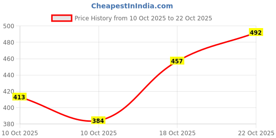 flipkart.com kavana 108 LEDs 4 m Yellow Flickering Bulb Rice Lights kavana Price History Graph from 10 Oct 2025 to 22 Oct 2025