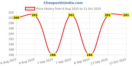 flipkart.com cosvit 1080 Degree Faucet Extender for Bathroom Sink Spray Aerator Anti-Splash Rotate Faucet Function Diverter cosvit Price History Graph from 6 Aug 2025 to 11 Oct 2025