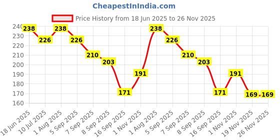 flipkart.com debaths 1080° FREE ROTATION DUAL SPOUT FAUCET SPRAYER EXTENDER (FOR 24mm & 22mm) Faucet Nozzle debaths Price History Graph from 18 Jun 2025 to 26 Nov 2025
