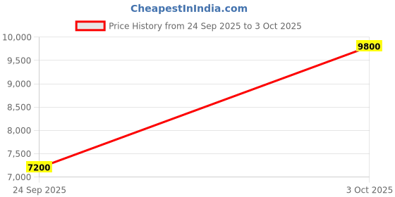 flipkart.com new balance 1080 Running Shoes For Men new balance Price History Graph from 24 Sep 2025 to 3 Oct 2025
