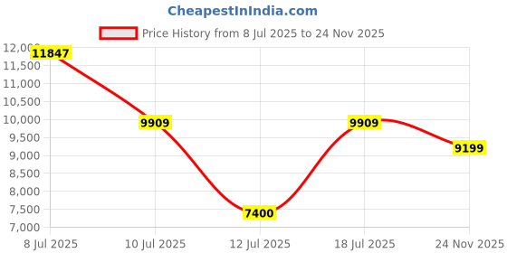 flipkart.com new balance 1080 Running Shoes For Women new balance Price History Graph from 8 Jul 2025 to 24 Nov 2025