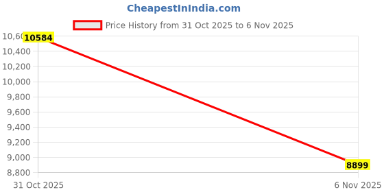 flipkart.com new balance 1080 Running Shoes For Women new balance Price History Graph from 31 Oct 2025 to 6 Nov 2025