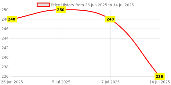 flipkart.com simestich 1080° Swivel Faucet Aerator Rotatable Multi-Functional Extension Faucet Handle simestich Price History Graph from 26 Jun 2025 to 14 Jul 2025