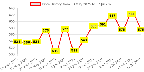 flipkart.com 108000 Game IN 1 Video Game Pad Built In TV LED Game Direct AV Inputs (Shooting, Puzzle, Racing, Action Etc) Limited Edition Plug & Play Your Television Limited Collector's Edition Price History Graph from 13 May 2025 to 17 Jul 2025