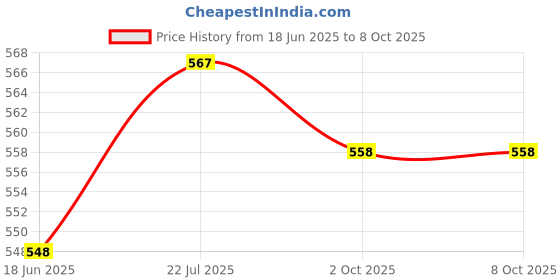 flipkart.com 108000 IN 1 Video Game Pad Built In TV Game Direct AV Inputs Shooting, Puzzle, Racing, Action Etc Limited Edition (Code in the Box - for PC) Xbox 360 Edition Price History Graph from 18 Jun 2025 to 6 Oct 2025
