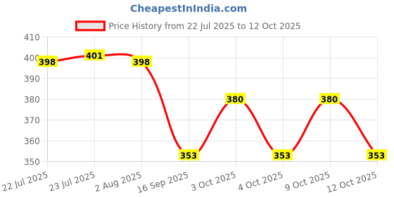 flipkart.com cropdak 1080°Swivel Faucet Extender Aerator, Oxygen Enriched Foam Faucet Nozzle cropdak Price History Graph from 22 Jul 2025 to 12 Oct 2025