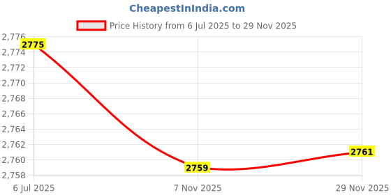 flipkart.com meco 108B+ TRMS 60mV to 1000V Autoranging Digital Multimeter meco Price History Graph from 6 Jul 2025 to 29 Nov 2025