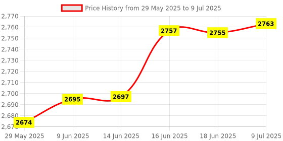 flipkart.com meco 108B+ TRMS Digital Multimeter meco Price History Graph from 29 May 2025 to 9 Jul 2025