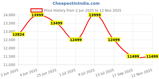 flipkart.com foxsky 109 cm (43 inch) Full HD LED Smart Android TV foxsky Price History Graph from 2 Jun 2025 to 11 Nov 2025
