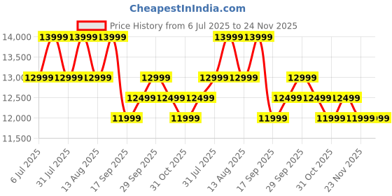 flipkart.com beston 109 cm (43 inch) Full HD LED Smart Android TV 2025 Edition beston Price History Graph from 6 Jul 2025 to 23 Nov 2025