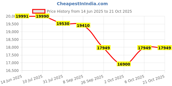 flipkart.com sansui 109 cm (43 inch) Full HD LED Smart Android TV with Dolby Audio sansui Price History Graph from 14 Jun 2025 to 20 Oct 2025