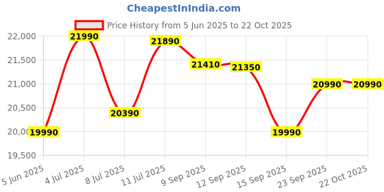 flipkart.com bpl 109 cm (43 inch) Full HD LED Smart Linux TV bpl Price History Graph from 5 Jun 2025 to 22 Oct 2025