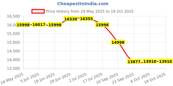flipkart.com impex 109 cm (43 inch) Full HD LED Smart Linux TV with Dolby Audio impex Price History Graph from 24 May 2025 to 18 Oct 2025